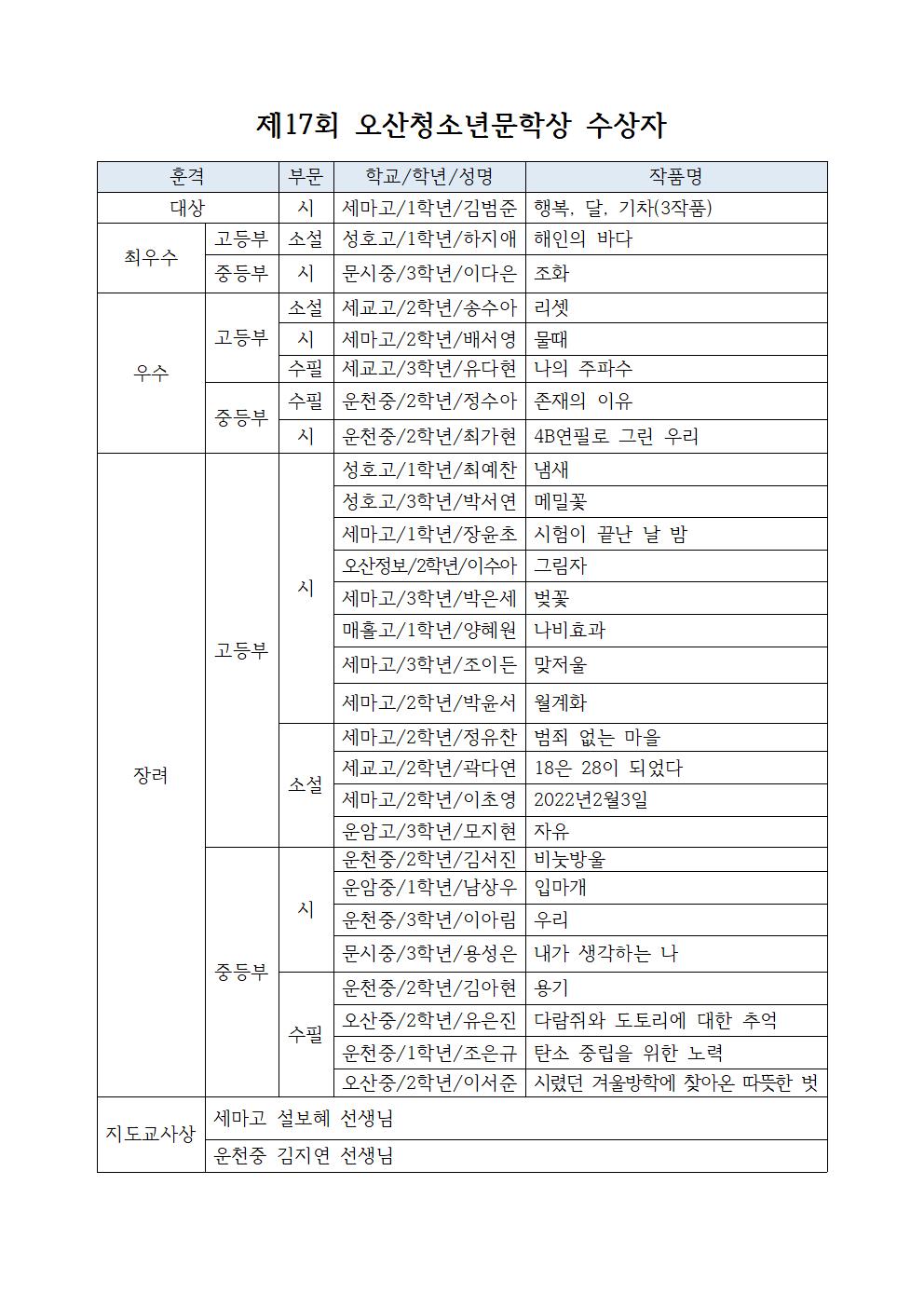 제17회 오산청소년문학상 수상자001.jpg